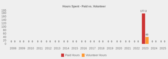 Hours Spent - Paid vs. Volunteer (Paid Hours:2008=0,2009=0,2010=0,2011=0,2012=0,2013=0,2014=0,2015=0,2016=0,2017=0,2018=0,2019=0,2020=0,2021=0,2022=0,2023=177.3,2024=0,2025=0|Volunteer Hours:2008=0,2009=0,2010=0,2011=0,2012=0,2013=0,2014=0,2015=0,2016=0,2017=0,2018=0,2019=0,2020=0,2021=0,2022=0,2023=40,2024=0,2025=0|)
